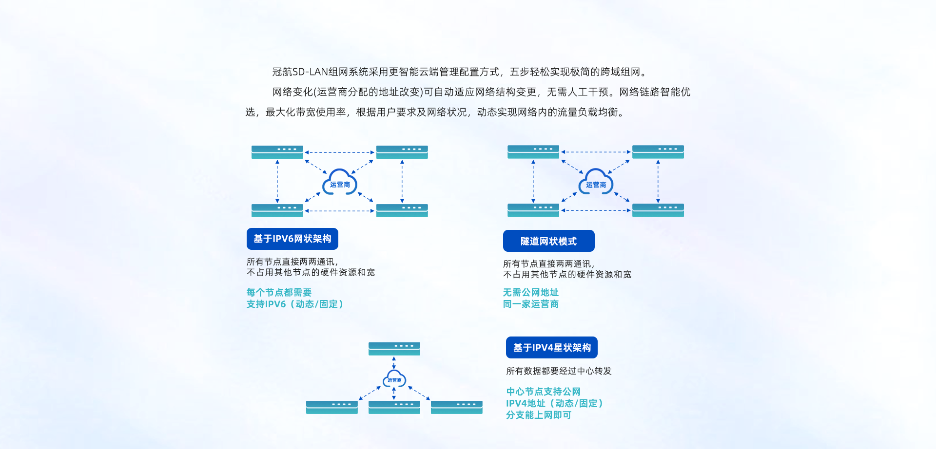 SDLAN組網易用(yòng)性