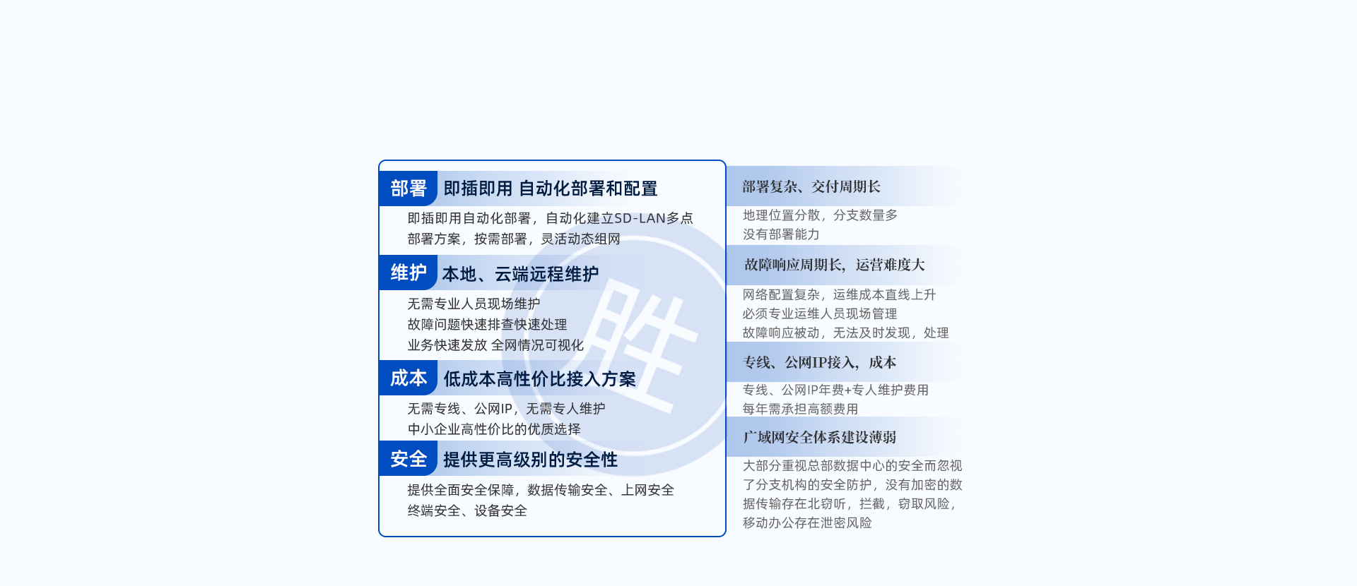 SDLAN VS 其他(tā)組網方式