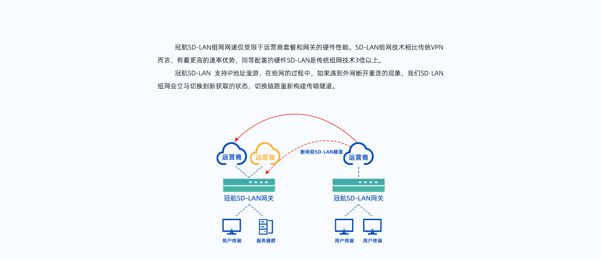 SDLAN高性能(néng)轉發