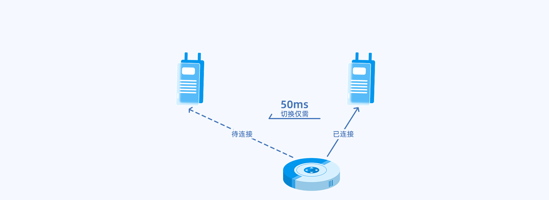 高速漫遊 數據控制在50ms内